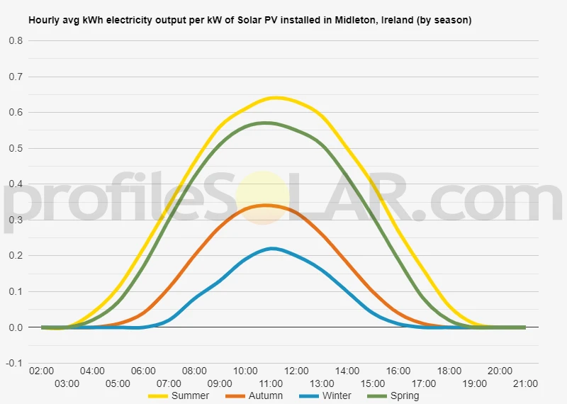 Graph of hourly avg kWh electricity output per kW of Solar PV installed in Midleton, Ireland (by season)