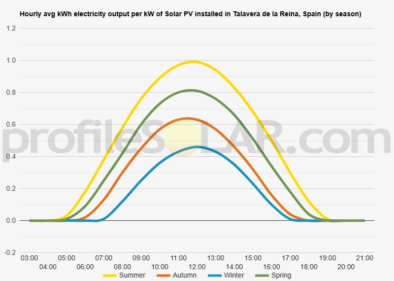 Graph of hourly avg kWh electricity output per kW of Solar PV installed in Talavera De La Reina, Spain (by season)