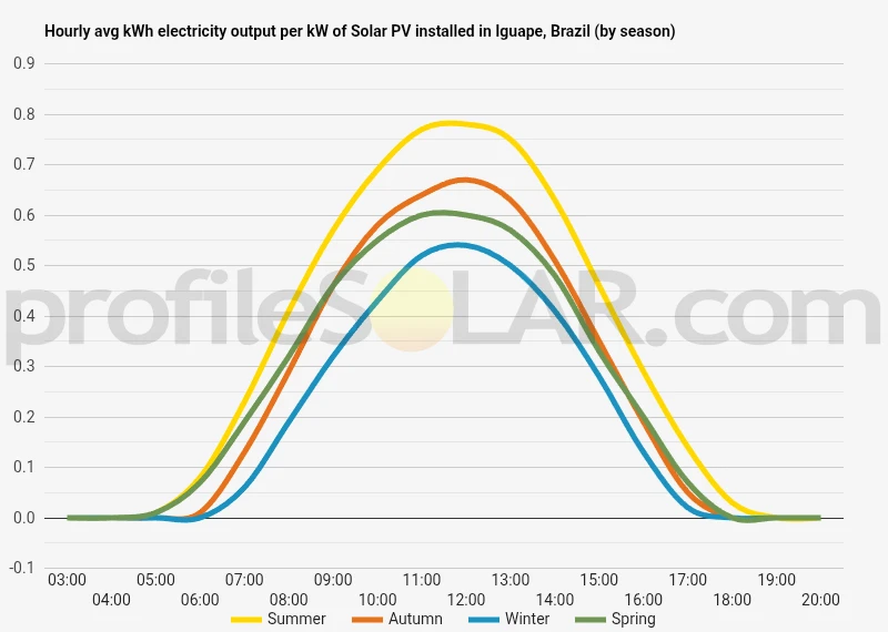 Graph of hourly avg kWh electricity output per kW of Solar PV installed in Iguape, Brazil (by season)