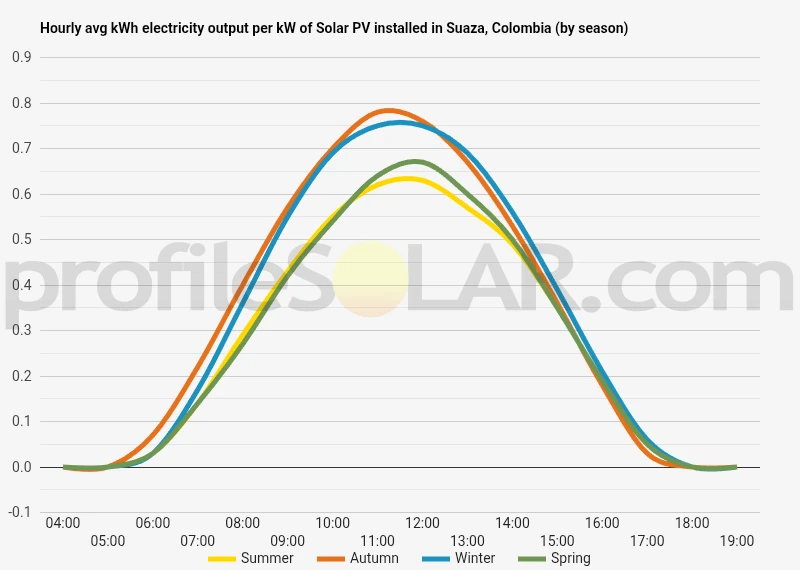 Graph of hourly avg kWh electricity output per kW of Solar PV installed in Suaza, Colombia (by season)