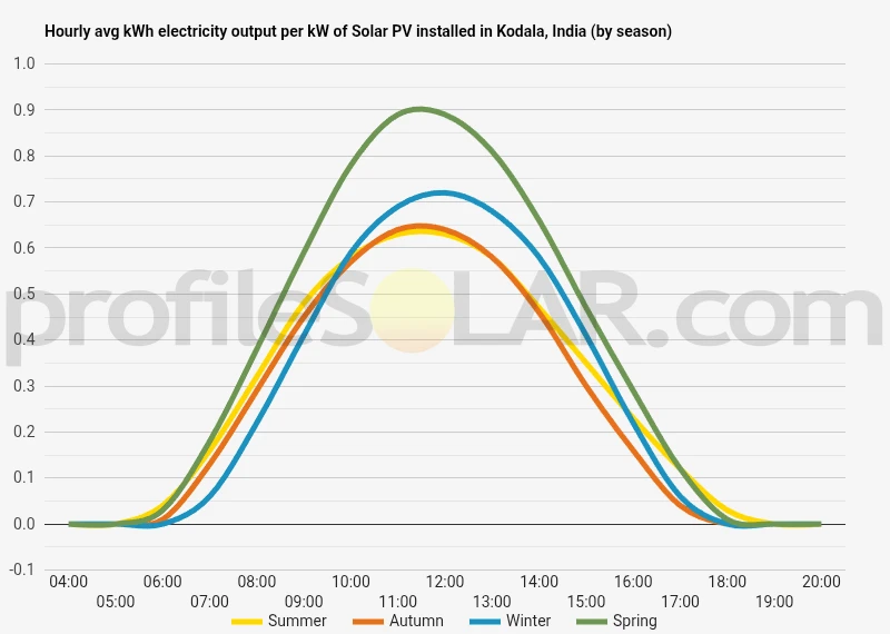 Graph of hourly avg kWh electricity output per kW of Solar PV installed in Kodala, India (by season)