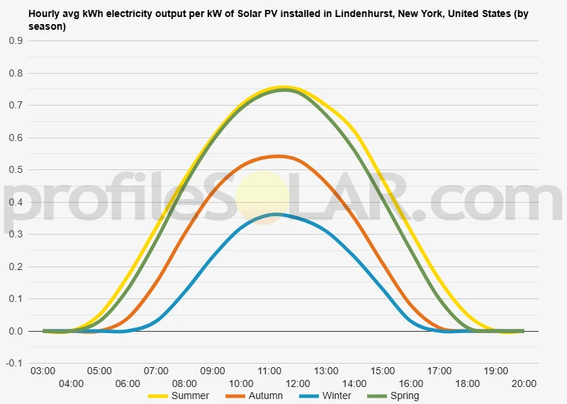 Graph of hourly avg kWh electricity output per kW of Solar PV installed in Lindenhurst, New York, United States (by season)