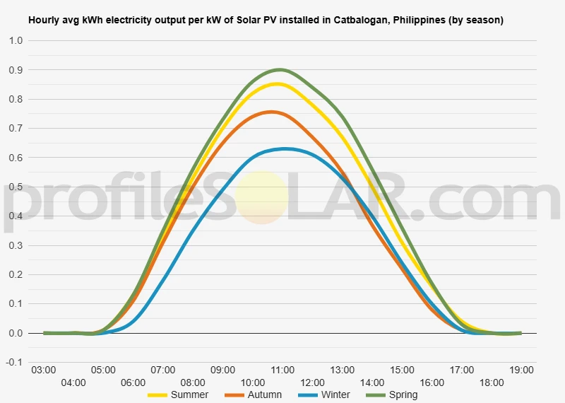 Graph of hourly avg kWh electricity output per kW of Solar PV installed in Catbalogan, Philippines (by season)