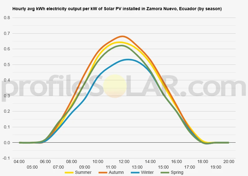 Graph of hourly avg kWh electricity output per kW of Solar PV installed in Zamora Nuevo, Ecuador (by season)