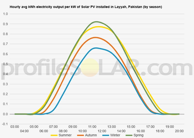 Graph of hourly avg kWh electricity output per kW of Solar PV installed in Layyah, Pakistan (by season)