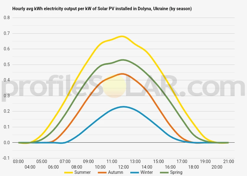 Graph of hourly avg kWh electricity output per kW of Solar PV installed in Dolyna, Ukraine (by season)