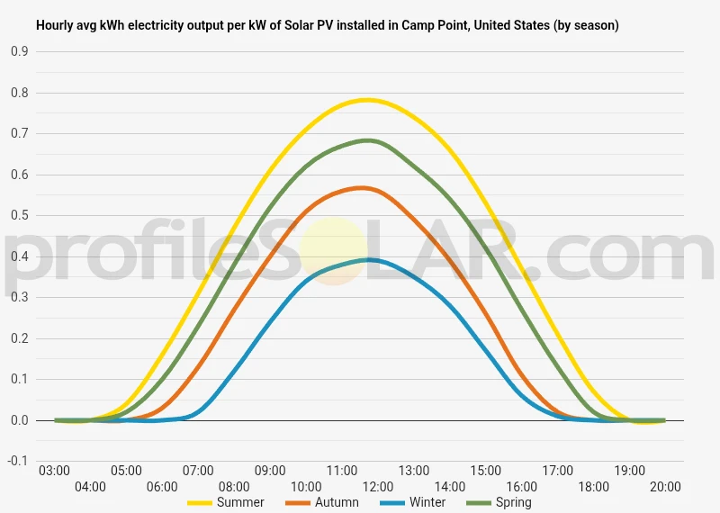 Graph of hourly avg kWh electricity output per kW of Solar PV installed in Camp Point, United States (by season)