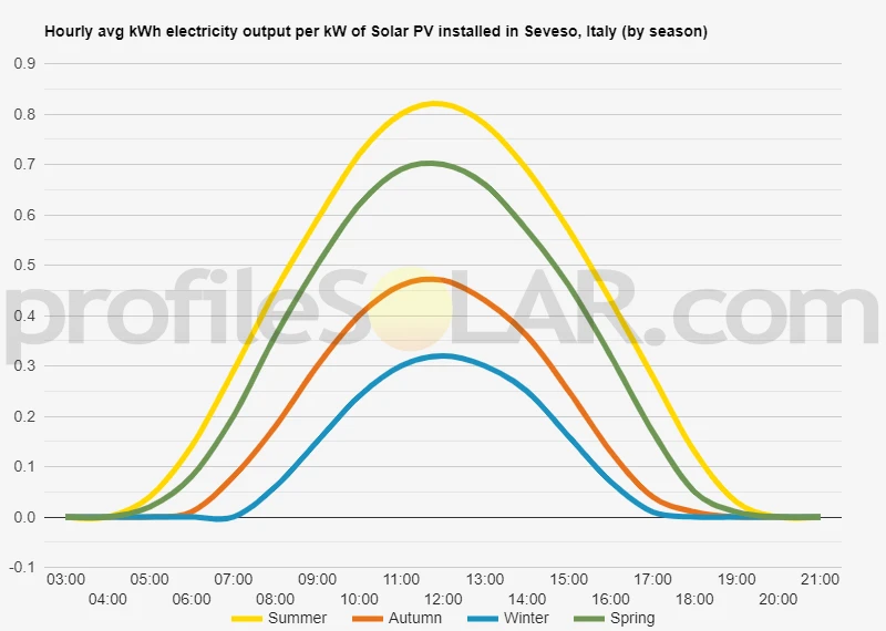 Graph of hourly avg kWh electricity output per kW of Solar PV installed in Seveso, Italy (by season)