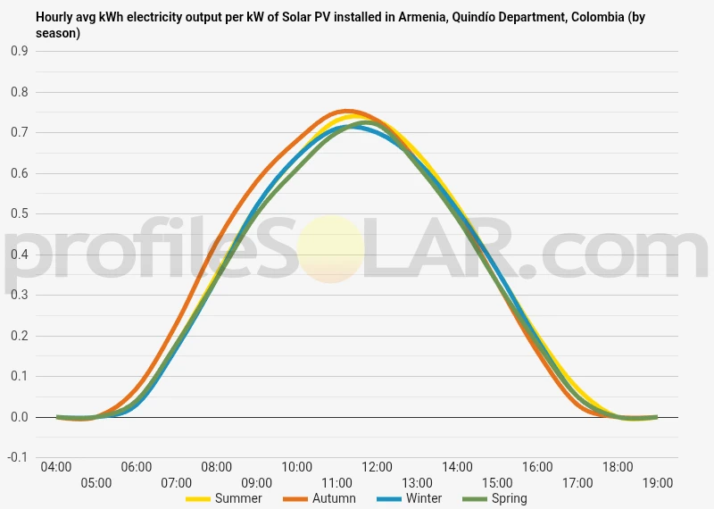 Graph of hourly avg kWh electricity output per kW of Solar PV installed in Armenia, Quindío Department, Colombia (by season)