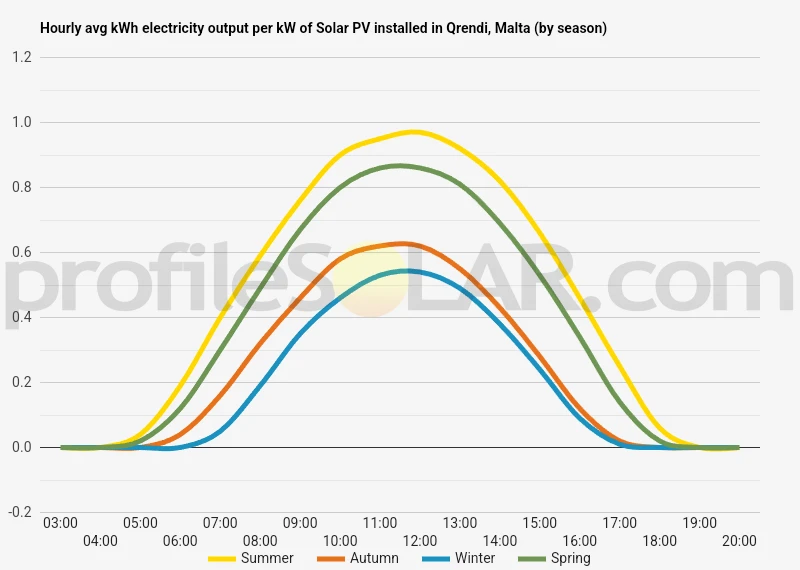 Graph of hourly avg kWh electricity output per kW of Solar PV installed in Qrendi, Malta (by season)
