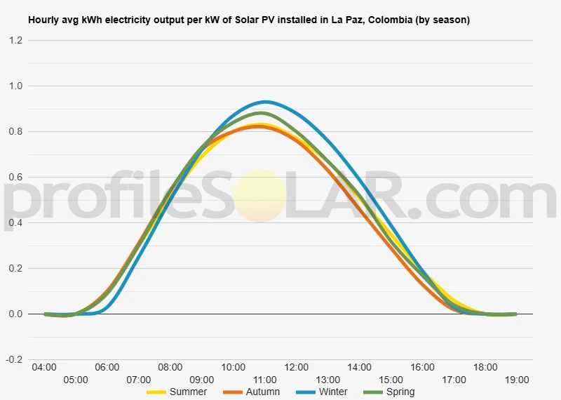 Graph of hourly avg kWh electricity output per kW of Solar PV installed in La Paz, Colombia (by season)
