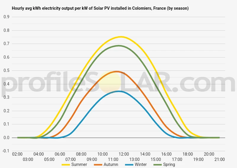 Graph of hourly avg kWh electricity output per kW of Solar PV installed in Colomiers, France (by season)