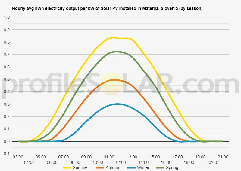 Graph of hourly avg kWh electricity output per kW of Solar PV installed in Materija, Slovenia (by season)