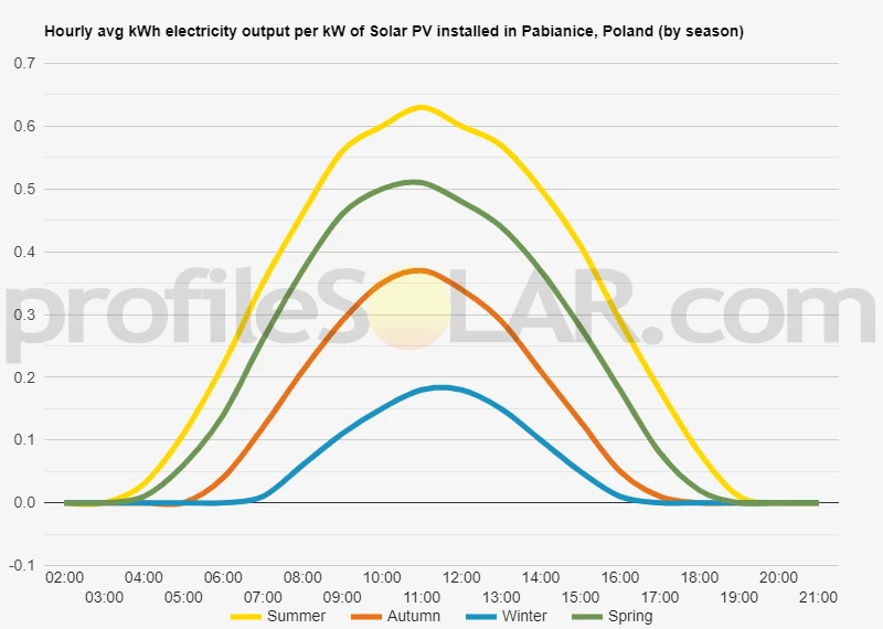 Graph of hourly avg kWh electricity output per kW of Solar PV installed in Pabianice, Poland (by season)