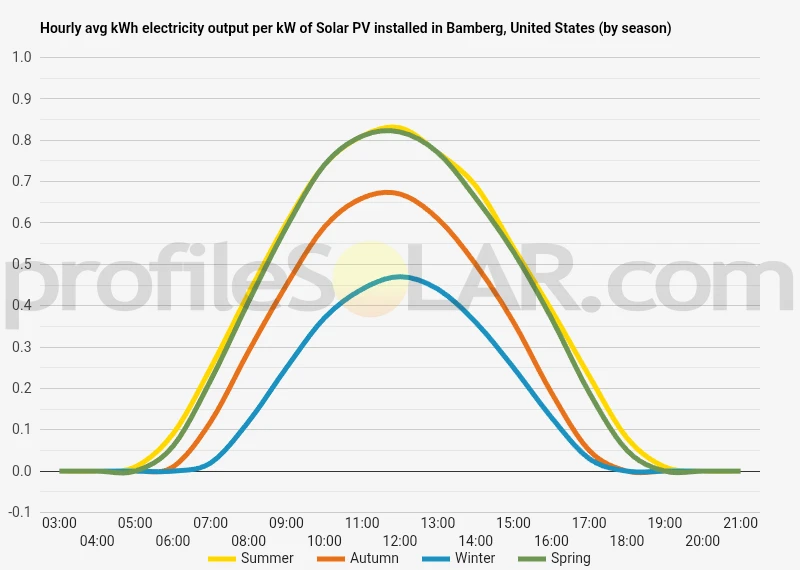Graph of hourly avg kWh electricity output per kW of Solar PV installed in Bamberg, United States (by season)