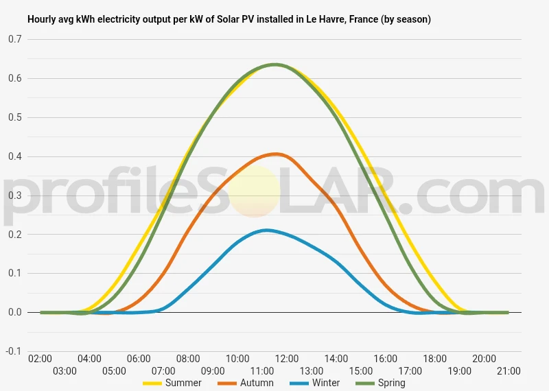 Graph of hourly avg kWh electricity output per kW of Solar PV installed in Le Havre, France (by season)