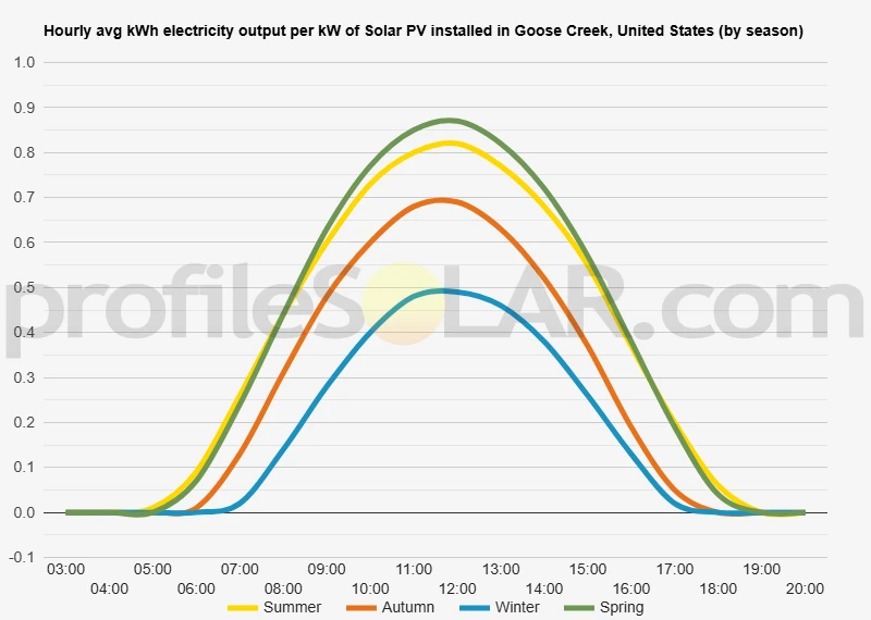 Graph of hourly avg kWh electricity output per kW of Solar PV installed in Goose Creek, United States (by season)