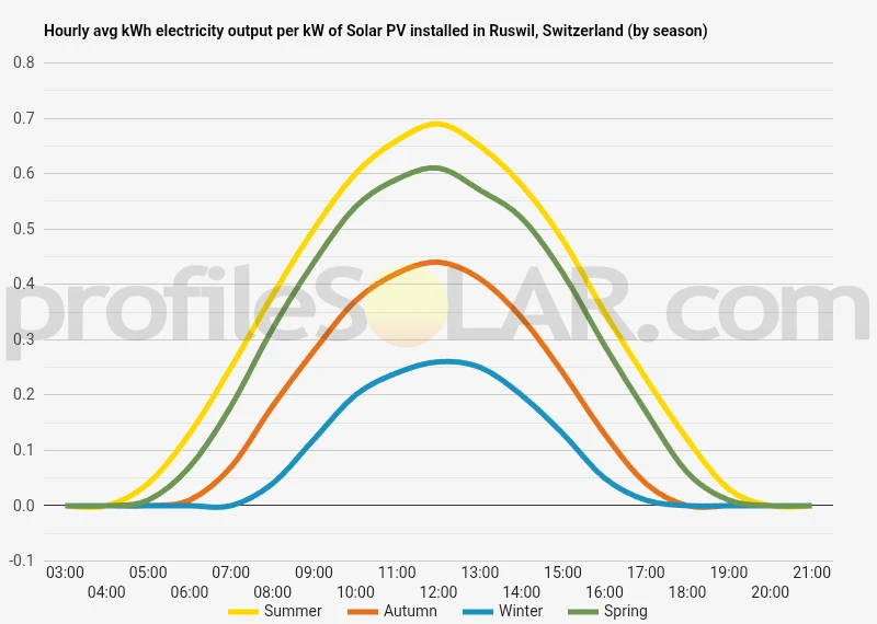 Graph of hourly avg kWh electricity output per kW of Solar PV installed in Ruswil, Switzerland (by season)