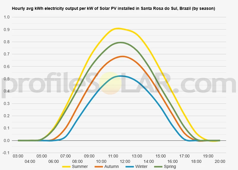 Graph of hourly avg kWh electricity output per kW of Solar PV installed in Santa Rosa Do Sul, Brazil (by season)