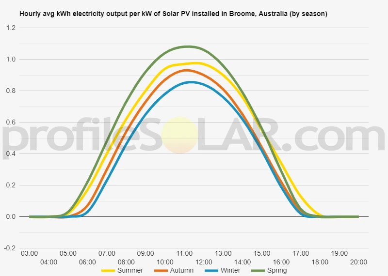 Graph of hourly avg kWh electricity output per kW of Solar PV installed in Broome, Australia (by season)