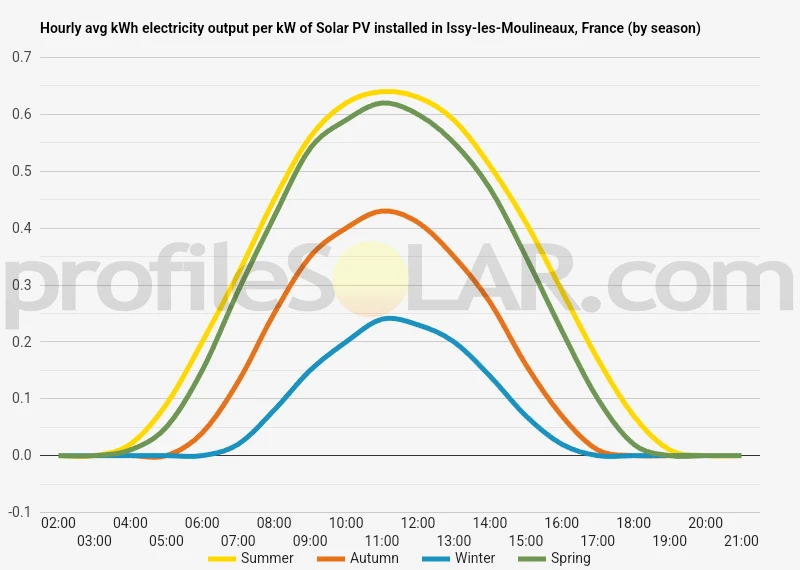 Graph of hourly avg kWh electricity output per kW of Solar PV installed in Issy-les-Moulineaux, France (by season)