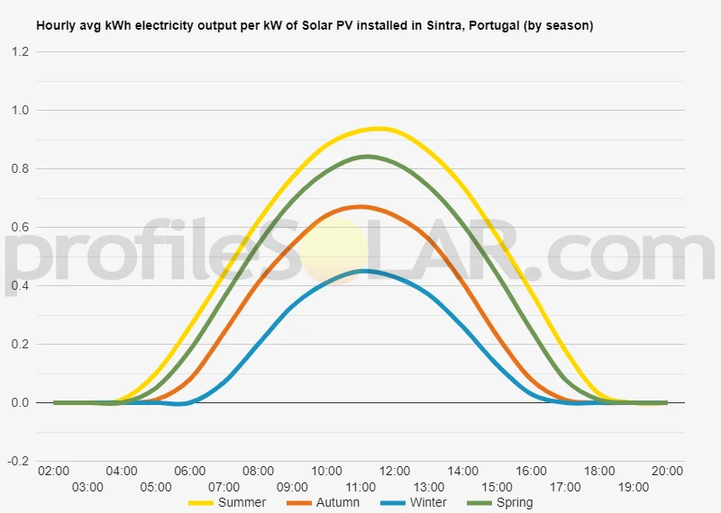 Graph of hourly avg kWh electricity output per kW of Solar PV installed in Sintra, Portugal (by season)