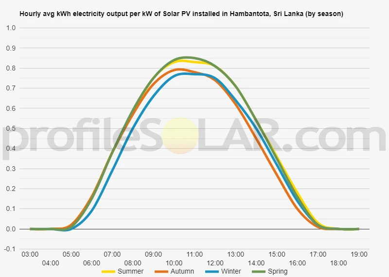 Graph of hourly avg kWh electricity output per kW of Solar PV installed in Hambantota, Sri Lanka (by season)
