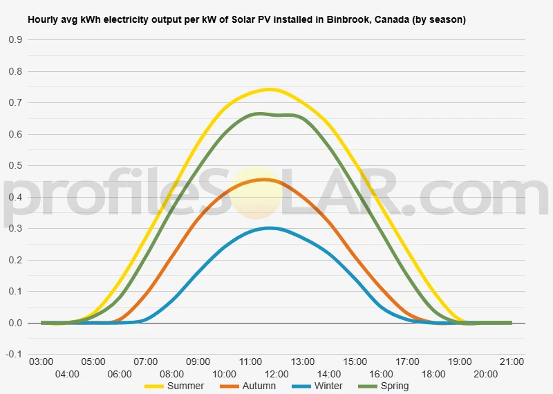 Graph of hourly avg kWh electricity output per kW of Solar PV installed in Binbrook, Canada (by season)