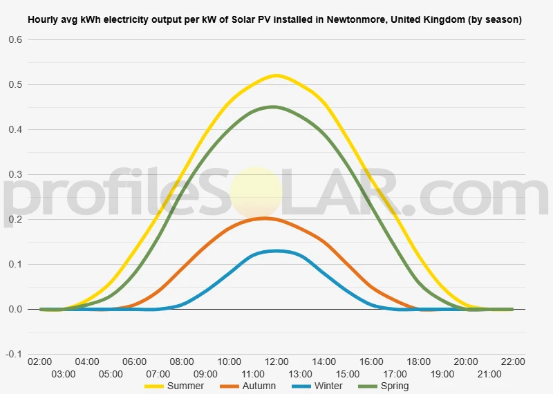 Graph of hourly avg kWh electricity output per kW of Solar PV installed in Newtonmore, United Kingdom (by season)