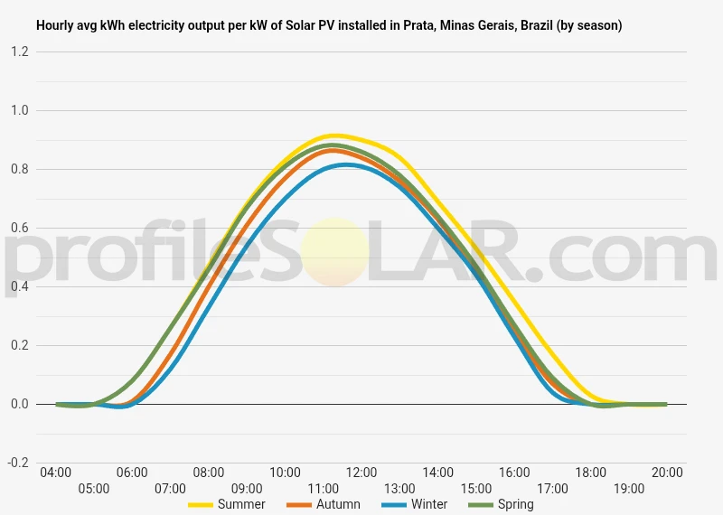 Graph of hourly avg kWh electricity output per kW of Solar PV installed in Prata, Minas Gerais, Brazil (by season)