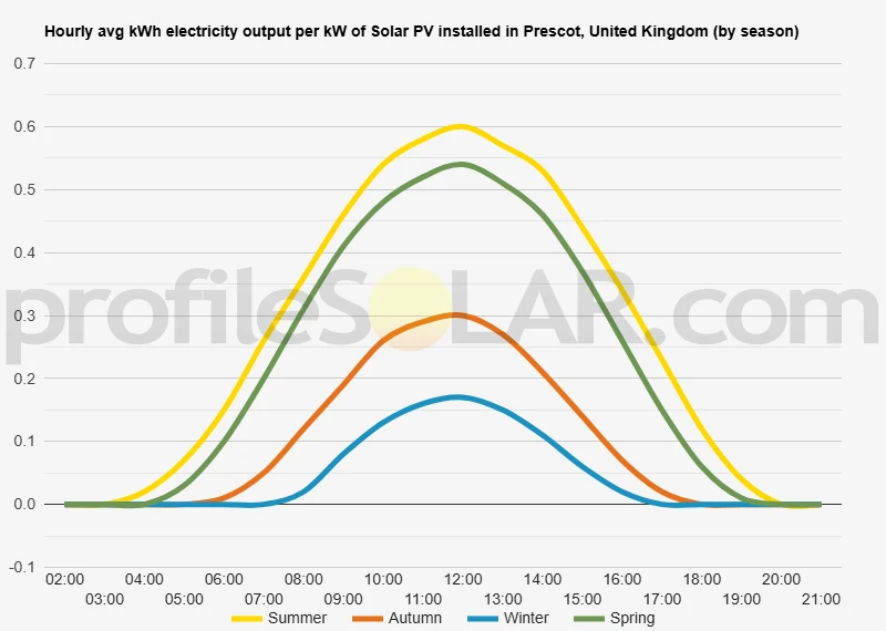 Graph of hourly avg kWh electricity output per kW of Solar PV installed in Prescot, United Kingdom (by season)