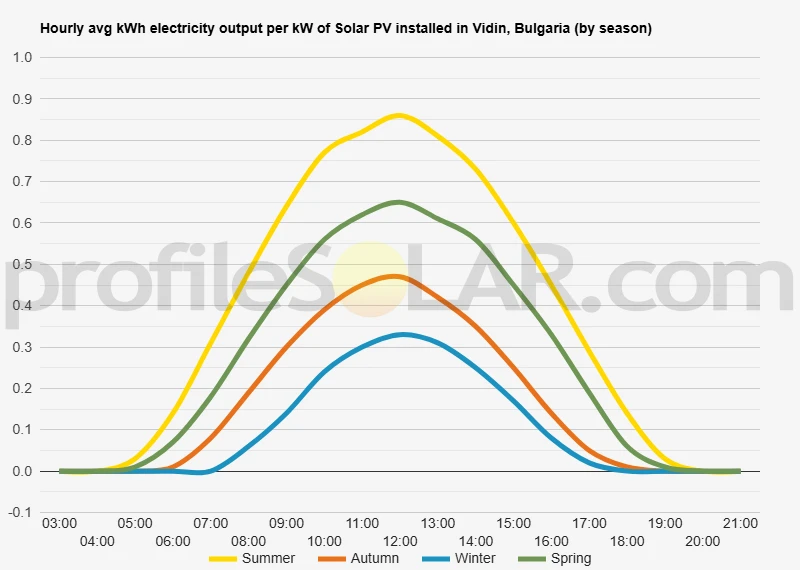 Graph of hourly avg kWh electricity output per kW of Solar PV installed in Vidin, Bulgaria (by season)