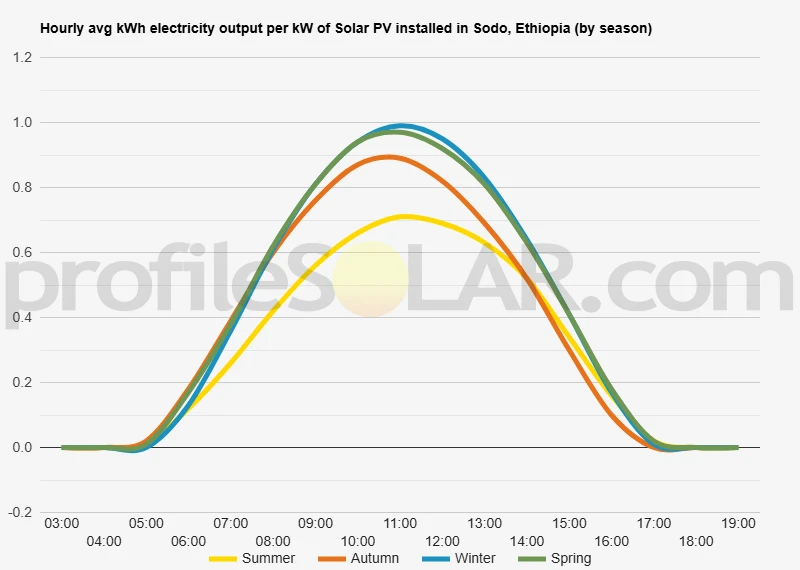 Graph of hourly avg kWh electricity output per kW of Solar PV installed in Sodo, Ethiopia (by season)