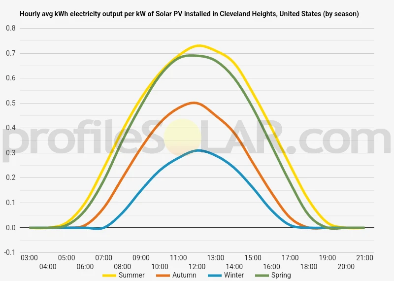 Graph of hourly avg kWh electricity output per kW of Solar PV installed in Cleveland Heights, United States (by season)