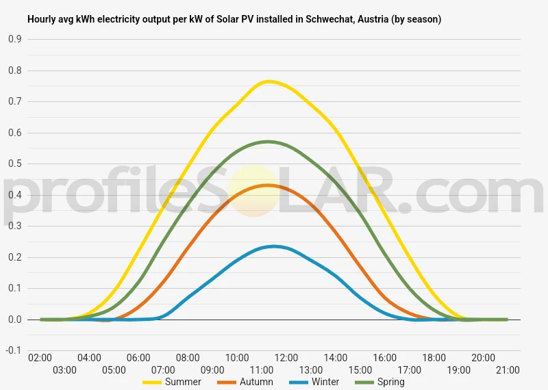 Graph of hourly avg kWh electricity output per kW of Solar PV installed in Schwechat, Austria (by season)