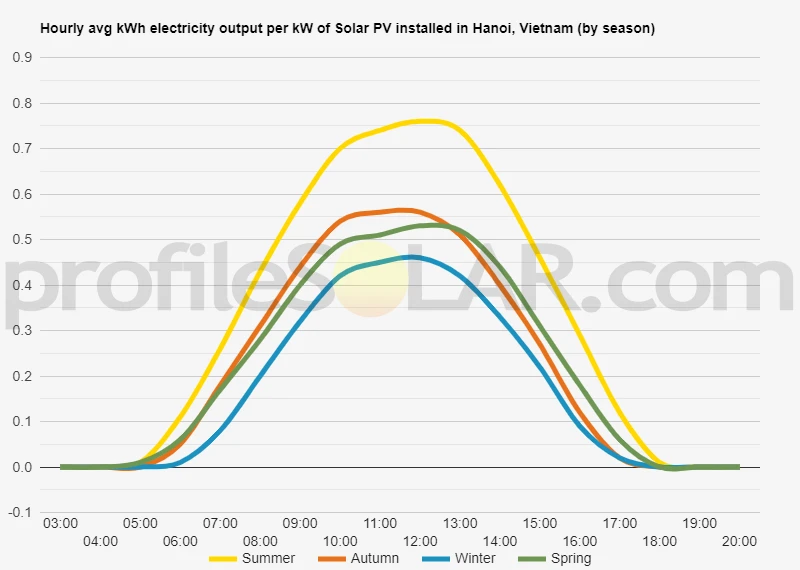Graph of hourly avg kWh electricity output per kW of Solar PV installed in Hanoi, Vietnam (by season)