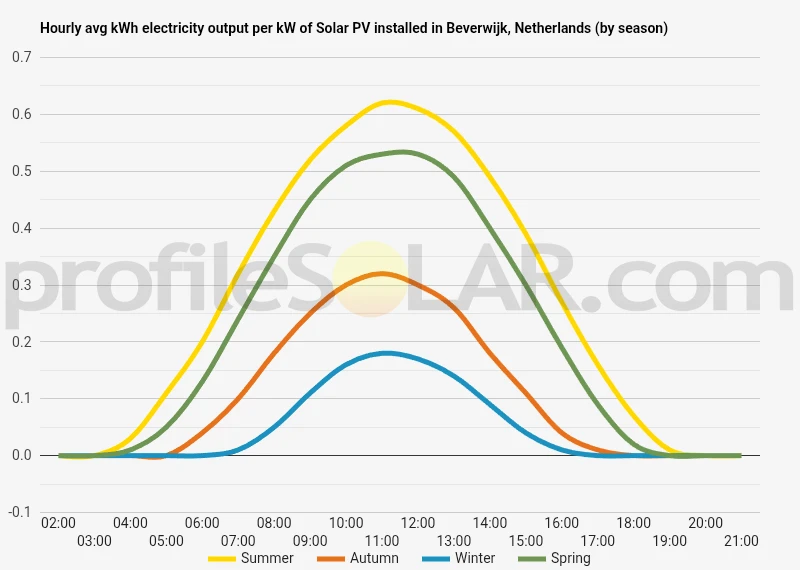 Graph of hourly avg kWh electricity output per kW of Solar PV installed in Beverwijk, Netherlands (by season)