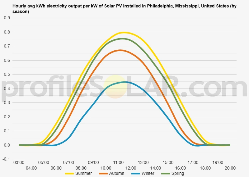 Graph of hourly avg kWh electricity output per kW of Solar PV installed in Philadelphia, Mississippi, United States (by season)