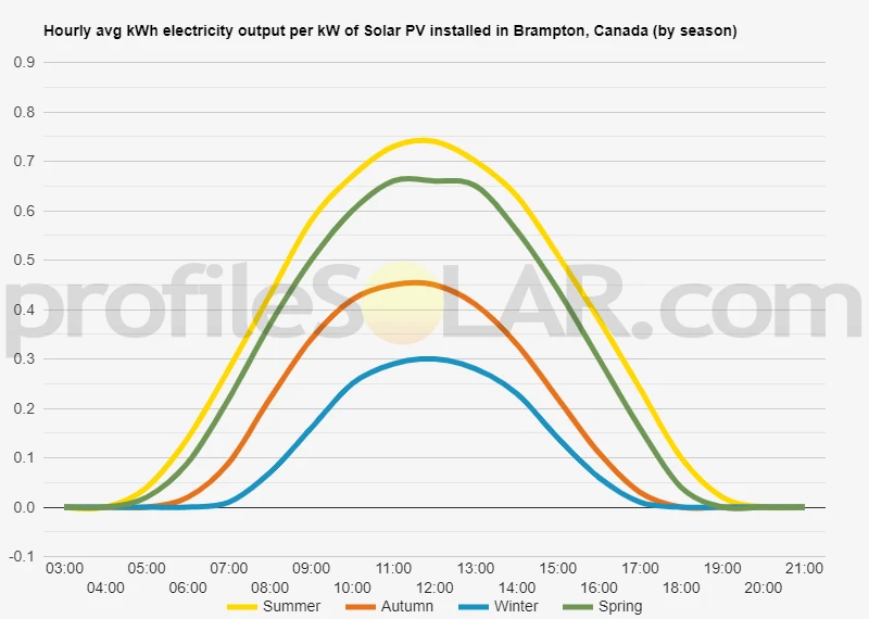 Graph of hourly avg kWh electricity output per kW of Solar PV installed in Brampton, Canada (by season)