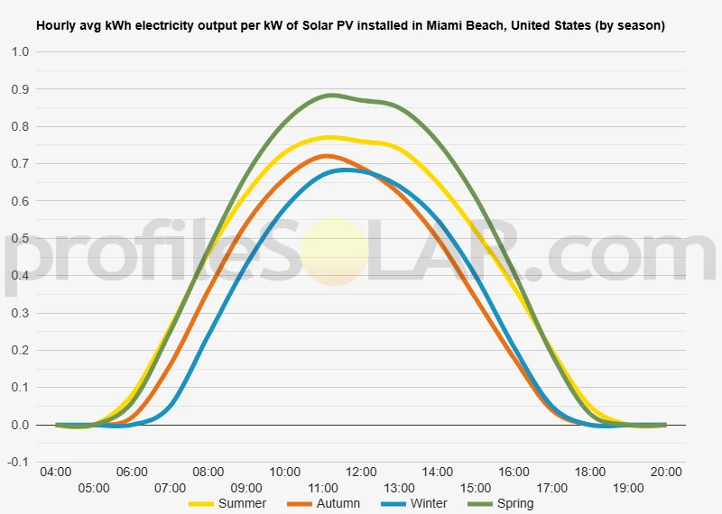 Graph of hourly avg kWh electricity output per kW of Solar PV installed in Miami Beach, United States (by season)