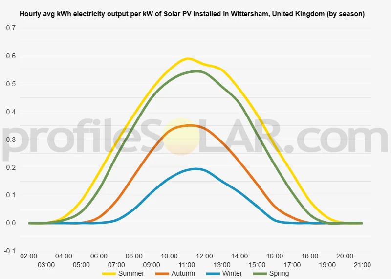 Graph of hourly avg kWh electricity output per kW of Solar PV installed in Wittersham, United Kingdom (by season)