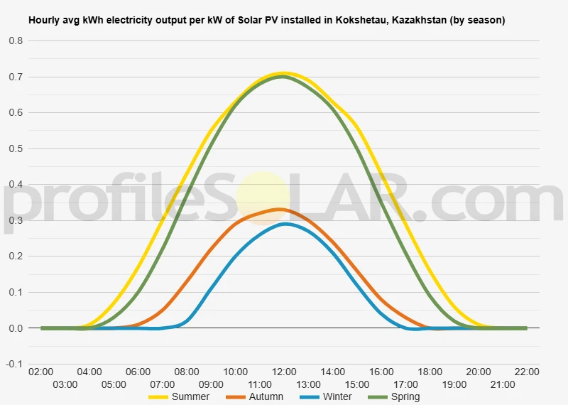 Graph of hourly avg kWh electricity output per kW of Solar PV installed in Kokshetau, Kazakhstan (by season)