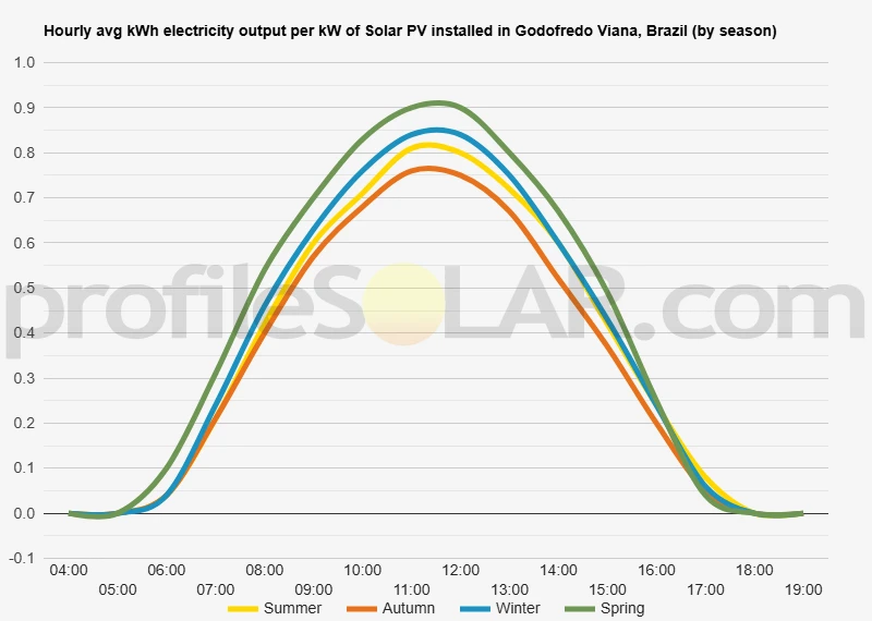 Graph of hourly avg kWh electricity output per kW of Solar PV installed in Godofredo Viana, Brazil (by season)