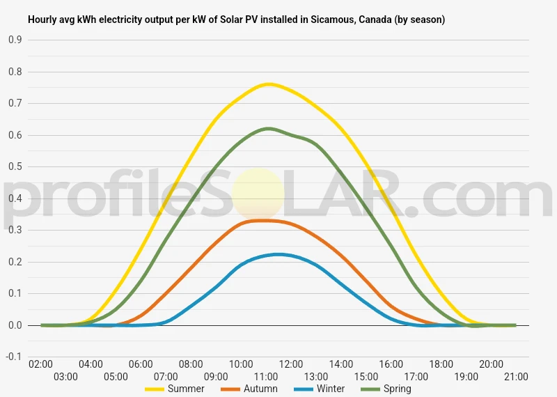 Graph of hourly avg kWh electricity output per kW of Solar PV installed in Sicamous, Canada (by season)