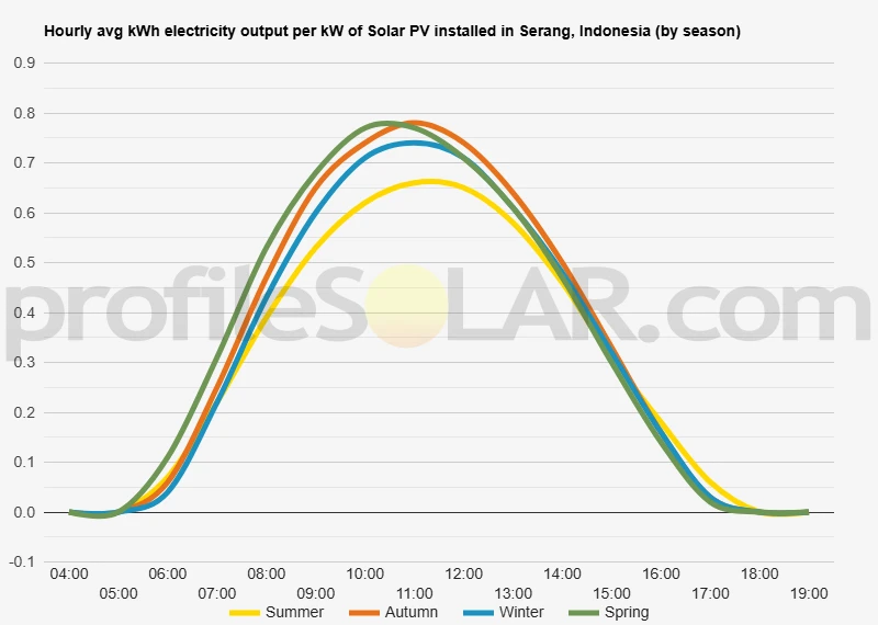 Graph of hourly avg kWh electricity output per kW of Solar PV installed in Serang, Indonesia (by season)