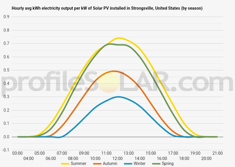 Graph of hourly avg kWh electricity output per kW of Solar PV installed in Strongsville, United States (by season)