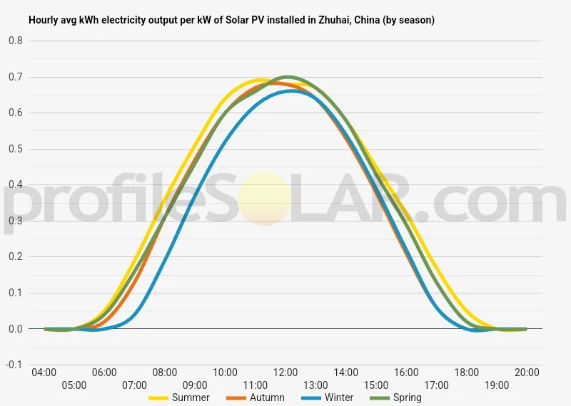 Graph of hourly avg kWh electricity output per kW of Solar PV installed in Zhuhai, China (by season)