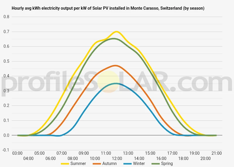 Graph of hourly avg kWh electricity output per kW of Solar PV installed in Monte Carasso, Switzerland (by season)