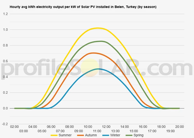 Graph of hourly avg kWh electricity output per kW of Solar PV installed in Belen, Turkey (by season)