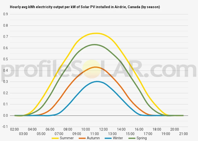 Graph of hourly avg kWh electricity output per kW of Solar PV installed in Airdrie, Canada (by season)
